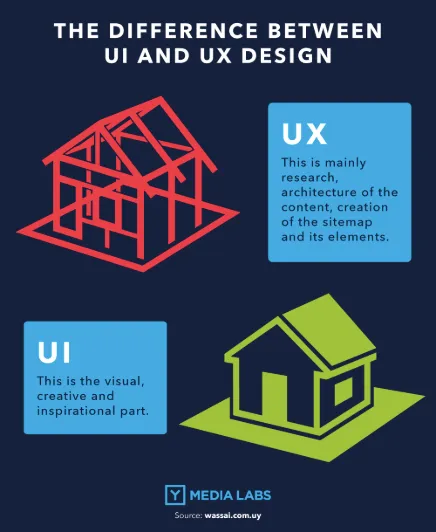 UX ja UI disaini erinevus